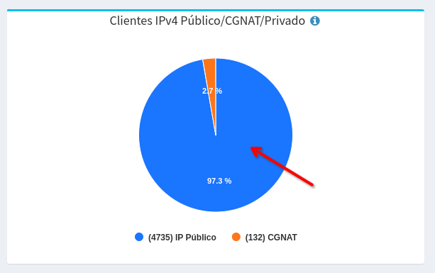 IPv4/CGNAT Chart