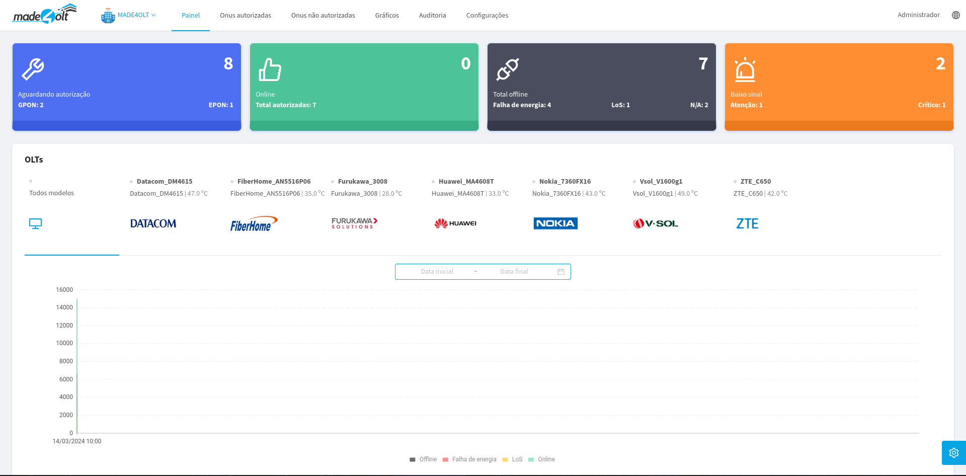 Dashboard Principal